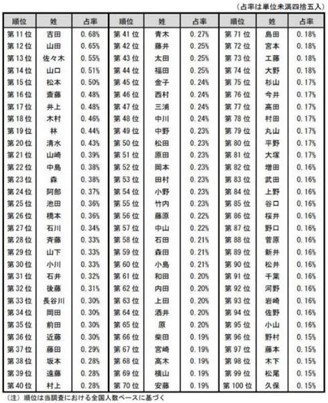 名字 表|名字検索